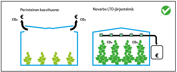 A conventional greenhouse and the Novarbo heat recovery system