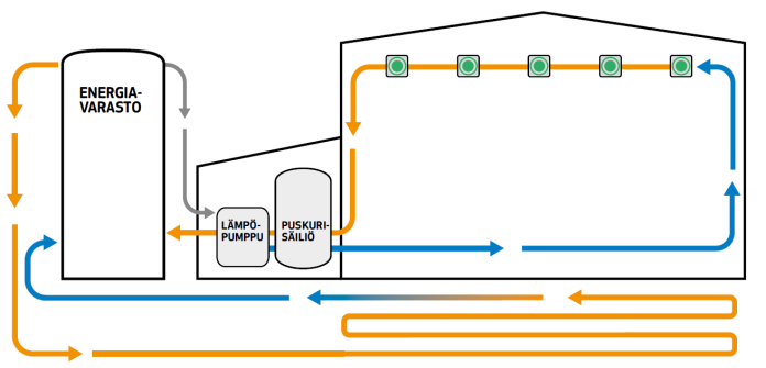 Heat recovery units installed in the ceiling of the greenhouse cool the air, remove humidity and recover heat. Warm water in the heating circuit can be directed to auxiliary pipes, the district heating network or other applications.